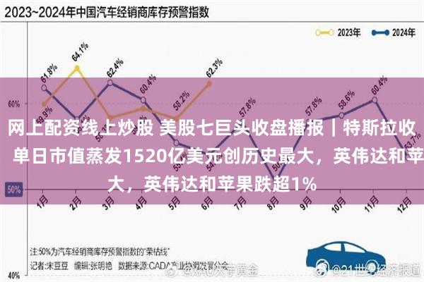 网上配资线上炒股 美股七巨头收盘播报｜特斯拉收跌超14%，单日市值蒸发1520亿美元创历史最大，英伟达和苹果跌超1%
